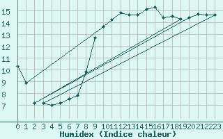 Courbe de l'humidex pour Catania / Sigonella