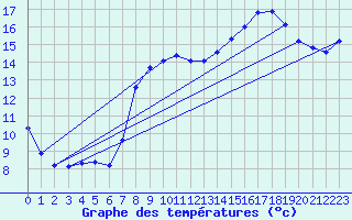 Courbe de tempratures pour Saint-Georges-d