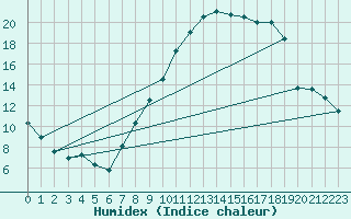 Courbe de l'humidex pour Saint-Auban (04)