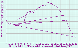 Courbe du refroidissement olien pour Soltau