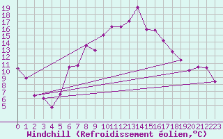 Courbe du refroidissement olien pour Mariapfarr