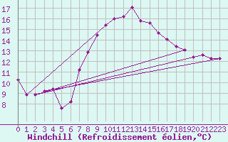 Courbe du refroidissement olien pour Cardinham