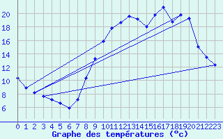 Courbe de tempratures pour Herserange (54)