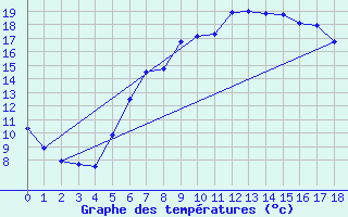 Courbe de tempratures pour Harzburg, Bad