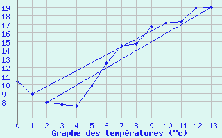 Courbe de tempratures pour Harzburg, Bad