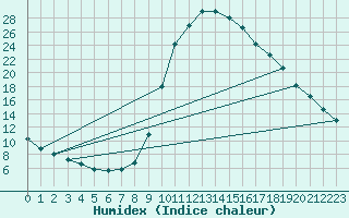 Courbe de l'humidex pour Meyrueis