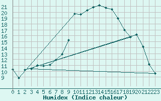 Courbe de l'humidex pour Galtuer