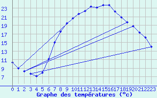Courbe de tempratures pour Kuemmersruck