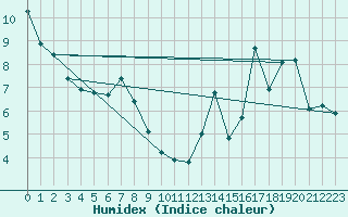 Courbe de l'humidex pour Combs-la-Ville (77)