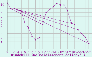 Courbe du refroidissement olien pour Avord (18)