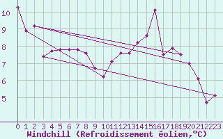 Courbe du refroidissement olien pour Leign-les-Bois (86)