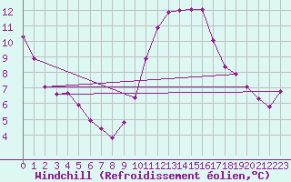 Courbe du refroidissement olien pour Fains-Veel (55)