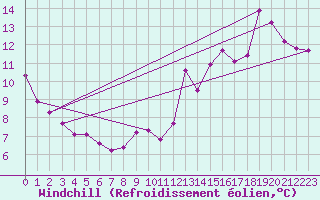 Courbe du refroidissement olien pour Ste (34)
