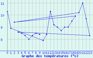 Courbe de tempratures pour Bogskar