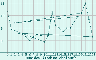 Courbe de l'humidex pour Bogskar