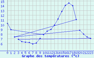 Courbe de tempratures pour L