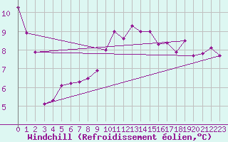 Courbe du refroidissement olien pour Ile du Levant (83)