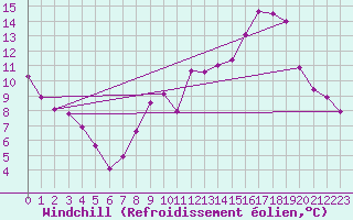 Courbe du refroidissement olien pour Bourges (18)