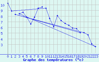 Courbe de tempratures pour Ramsau / Dachstein