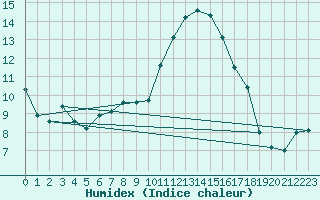 Courbe de l'humidex pour Cognac (16)