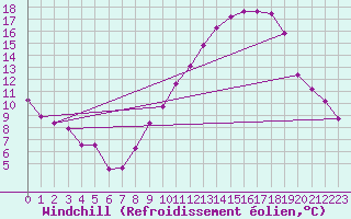 Courbe du refroidissement olien pour Pointe du Plomb (17)