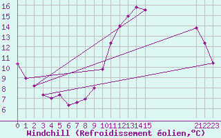 Courbe du refroidissement olien pour Carquefou (44)
