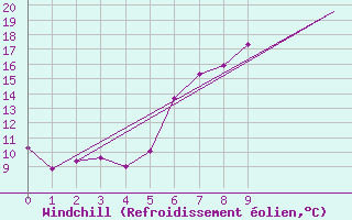 Courbe du refroidissement olien pour Decimomannu