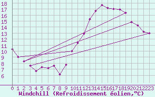 Courbe du refroidissement olien pour Saint-Quentin (02)