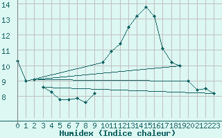 Courbe de l'humidex pour Abbeville (80)