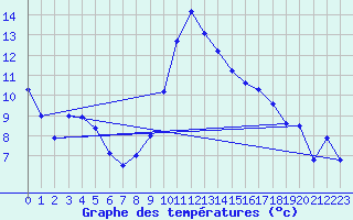 Courbe de tempratures pour Langenlipsdorf