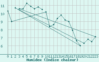 Courbe de l'humidex pour Bonn-Roleber