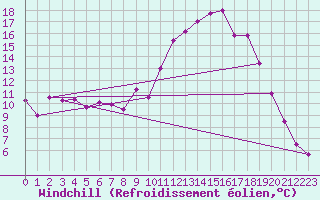 Courbe du refroidissement olien pour Ble / Mulhouse (68)