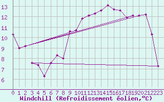 Courbe du refroidissement olien pour Rochegude (26)