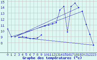 Courbe de tempratures pour Ondes (31)