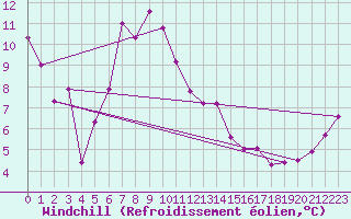 Courbe du refroidissement olien pour Kuemmersruck