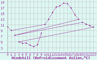 Courbe du refroidissement olien pour Saint-Jean-de-Vedas (34)