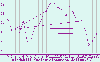 Courbe du refroidissement olien pour Luedge-Paenbruch