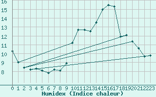 Courbe de l'humidex pour Hohrod (68)