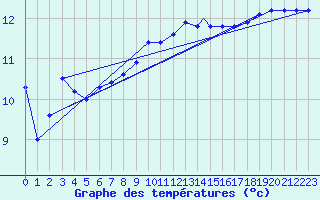 Courbe de tempratures pour Odiham