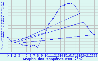 Courbe de tempratures pour Embrun (05)