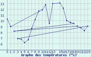 Courbe de tempratures pour Tebessa