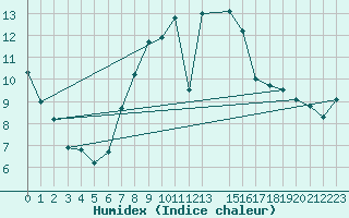 Courbe de l'humidex pour Tebessa