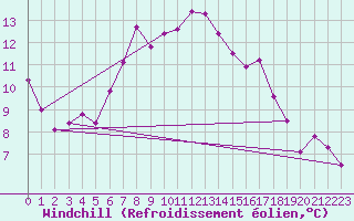 Courbe du refroidissement olien pour De Bilt (PB)