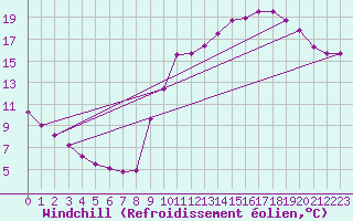Courbe du refroidissement olien pour Coulommes-et-Marqueny (08)
