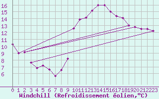 Courbe du refroidissement olien pour Arles (13)