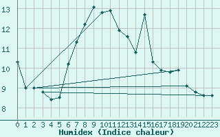 Courbe de l'humidex pour Emden-Koenigspolder