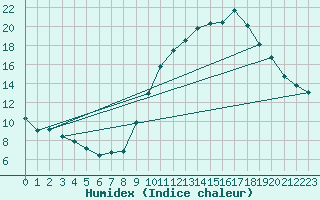 Courbe de l'humidex pour Mende - Chabrits (48)