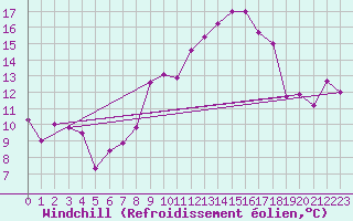 Courbe du refroidissement olien pour Weiden