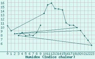 Courbe de l'humidex pour Remich (Lu)