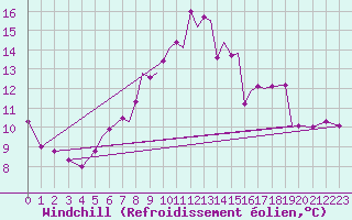 Courbe du refroidissement olien pour Braunschweig